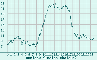 Courbe de l'humidex pour Tarbes (65)