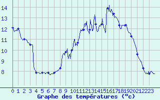 Courbe de tempratures pour Arc-et-Senans (25)