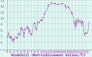 Courbe du refroidissement olien pour Cannes (06)