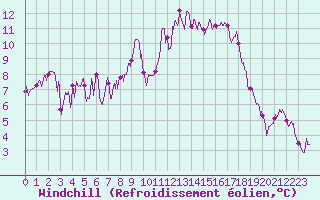 Courbe du refroidissement olien pour Saint-Girons (09)