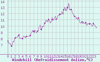 Courbe du refroidissement olien pour La Rochelle - Aerodrome (17)