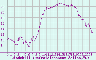 Courbe du refroidissement olien pour penoy (25)