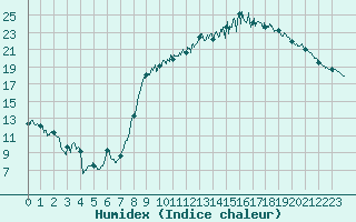 Courbe de l'humidex pour Cazaux (33)