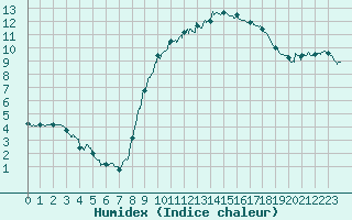 Courbe de l'humidex pour Luxeuil (70)