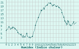 Courbe de l'humidex pour Rodez (12)