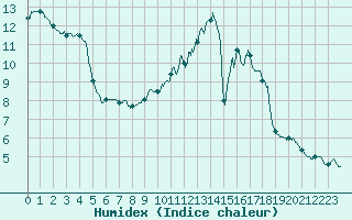 Courbe de l'humidex pour Romorantin (41)