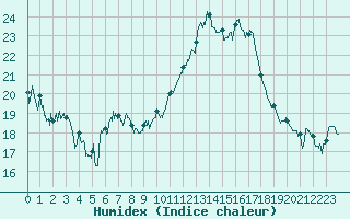 Courbe de l'humidex pour Rouen (76)