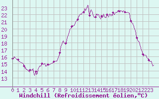 Courbe du refroidissement olien pour Deauville (14)