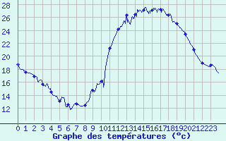 Courbe de tempratures pour Alenon (61)