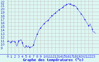 Courbe de tempratures pour Saint-Martin-du-Mont (21)