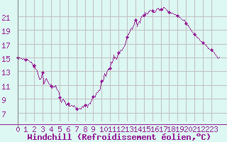 Courbe du refroidissement olien pour Poitiers (86)