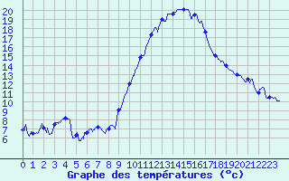 Courbe de tempratures pour Cazaux (33)