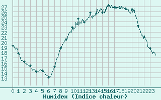 Courbe de l'humidex pour Rodalbe (57)