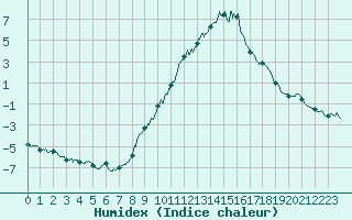 Courbe de l'humidex pour Saint Jean - Saint Nicolas (05)