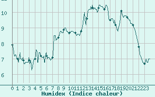 Courbe de l'humidex pour Embrun (05)