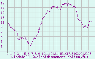 Courbe du refroidissement olien pour Roanne (42)