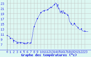 Courbe de tempratures pour Formigures (66)