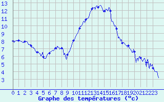 Courbe de tempratures pour Ble / Mulhouse (68)