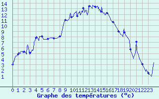 Courbe de tempratures pour Figari (2A)