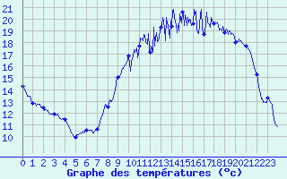 Courbe de tempratures pour Saint-Quentin (02)