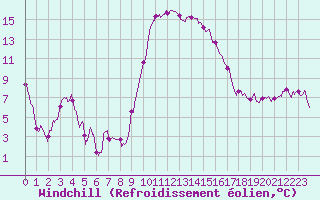 Courbe du refroidissement olien pour Figari (2A)