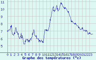 Courbe de tempratures pour Millau - Soulobres (12)