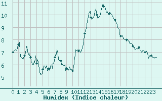 Courbe de l'humidex pour Millau - Soulobres (12)