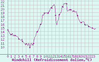Courbe du refroidissement olien pour Le Puy - Loudes (43)