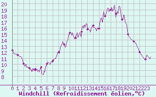 Courbe du refroidissement olien pour Saint-Germain-l