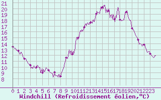Courbe du refroidissement olien pour Vannes-Sn (56)