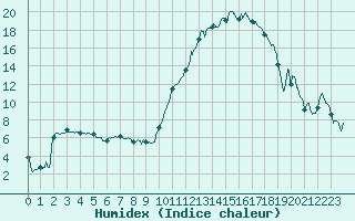 Courbe de l'humidex pour Nevers (58)