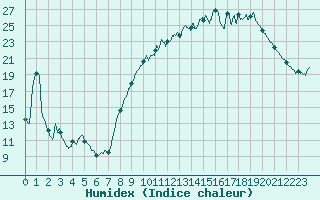 Courbe de l'humidex pour Luxeuil (70)