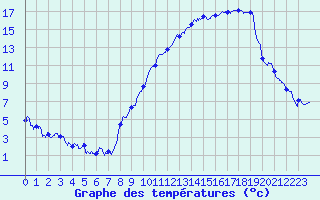 Courbe de tempratures pour Chambry / Aix-Les-Bains (73)