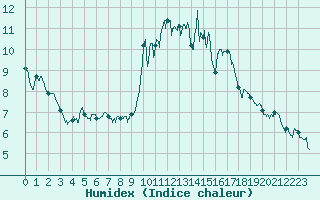 Courbe de l'humidex pour Ploudalmezeau (29)