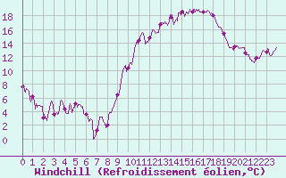 Courbe du refroidissement olien pour Saint-Girons (09)