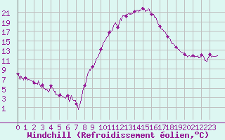 Courbe du refroidissement olien pour Carcassonne (11)
