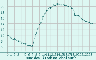 Courbe de l'humidex pour Aubenas - Lanas (07)