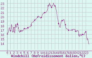 Courbe du refroidissement olien pour Cap Gris-Nez (62)