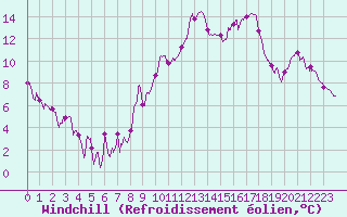 Courbe du refroidissement olien pour Istres (13)