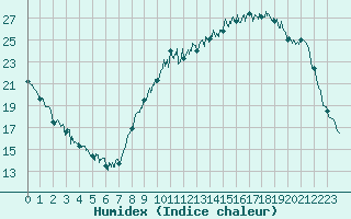 Courbe de l'humidex pour Auch (32)