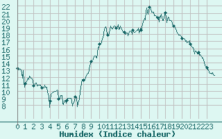 Courbe de l'humidex pour Epinal (88)