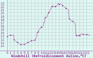 Courbe du refroidissement olien pour Auch (32)