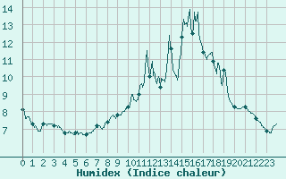 Courbe de l'humidex pour Vernines (63)