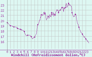 Courbe du refroidissement olien pour Ile d