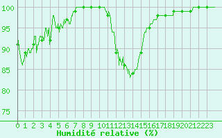 Courbe de l'humidit relative pour Metz-Nancy-Lorraine (57)