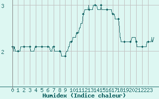 Courbe de l'humidex pour Melun (77)