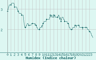 Courbe de l'humidex pour Mcon (71)