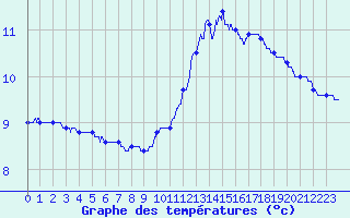 Courbe de tempratures pour Avord (18)