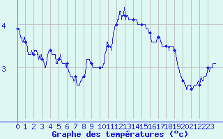 Courbe de tempratures pour Ile de Groix (56)