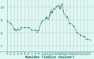 Courbe de l'humidex pour Auch (32)